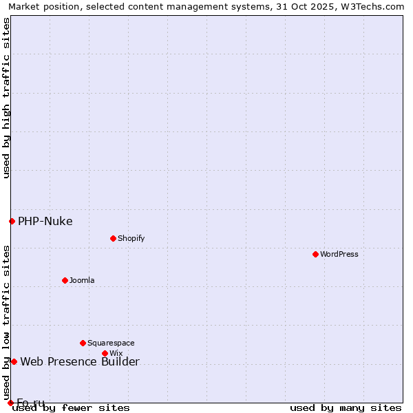 Market position of Web Presence Builder vs. PHP-Nuke vs. Fo.ru