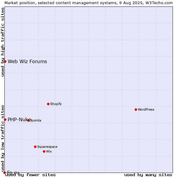 Market position of PHP-Nuke vs. Web Wiz Forums vs. Fo.ru