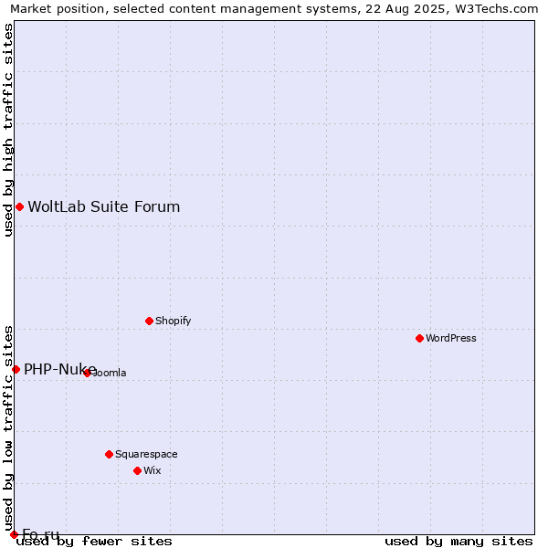 Market position of WoltLab Suite Forum vs. PHP-Nuke vs. Fo.ru