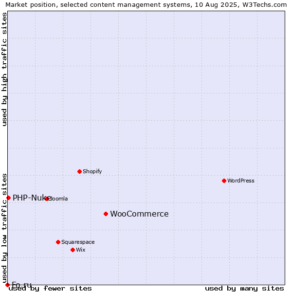 Market position of WooCommerce vs. PHP-Nuke vs. Fo.ru