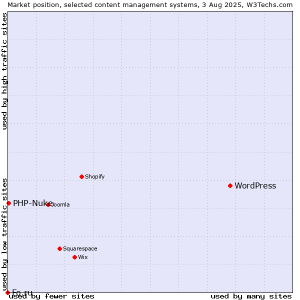 Market position of WordPress vs. PHP-Nuke vs. Fo.ru