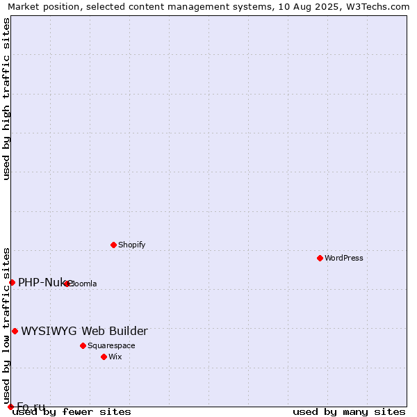 Market position of WYSIWYG Web Builder vs. PHP-Nuke vs. Fo.ru