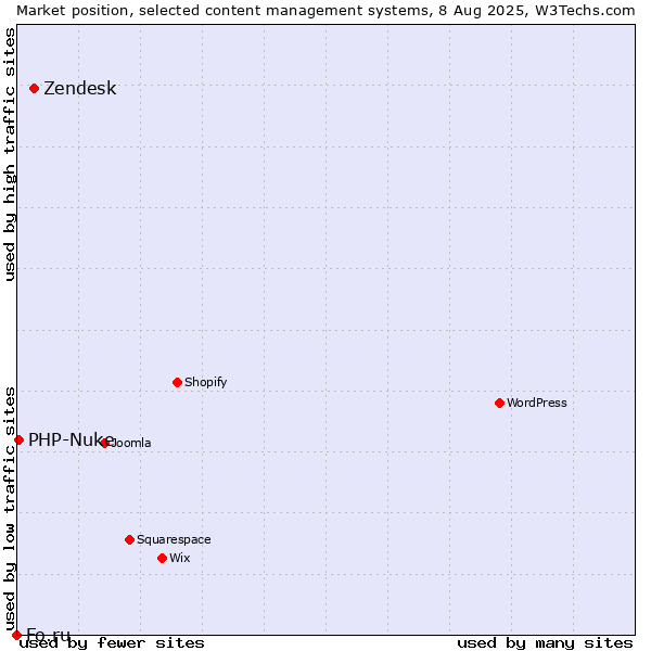 Market position of Zendesk vs. PHP-Nuke vs. Fo.ru