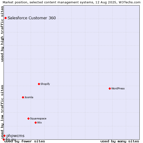 Market position of Salesforce Customer 360 vs. phpwcms vs. Fo.ru