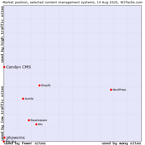 Market position of phpwcms vs. Cendyn CMS vs. Fo.ru