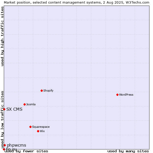 Market position of phpwcms vs. SX CMS vs. Fo.ru