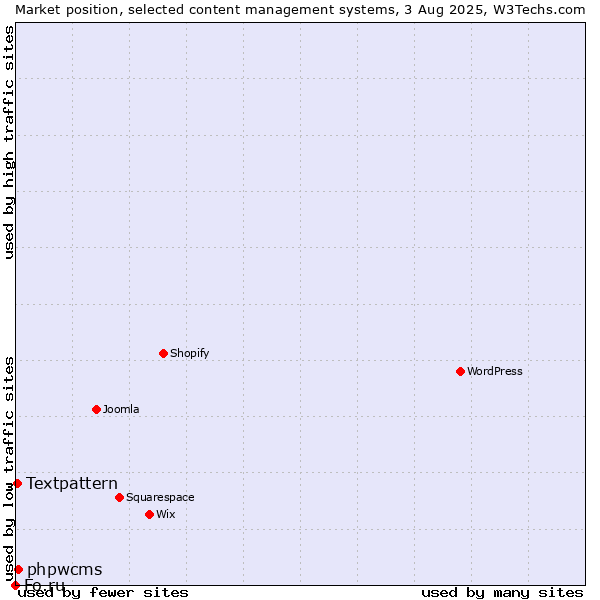 Market position of phpwcms vs. Textpattern vs. Fo.ru