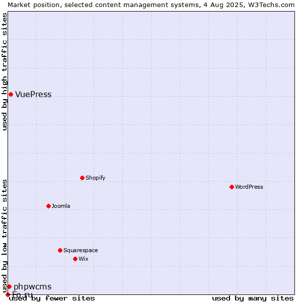 Market position of VuePress vs. phpwcms vs. Fo.ru