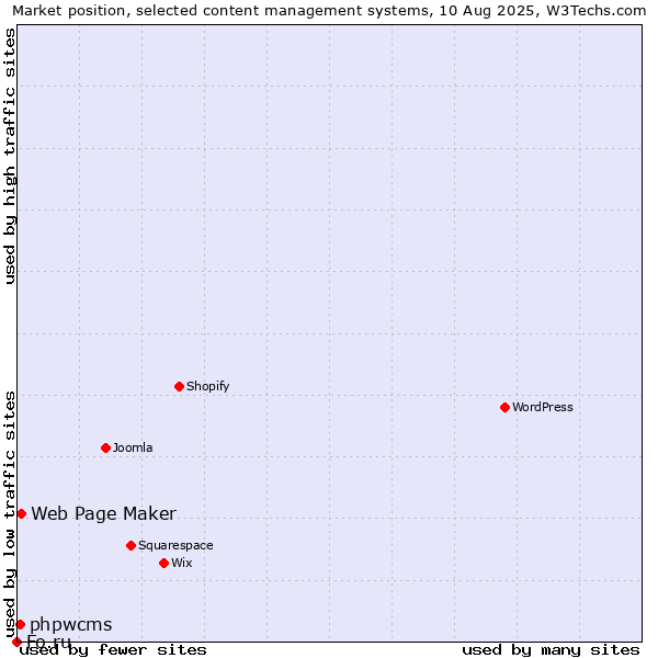 Market position of Web Page Maker vs. phpwcms vs. Fo.ru