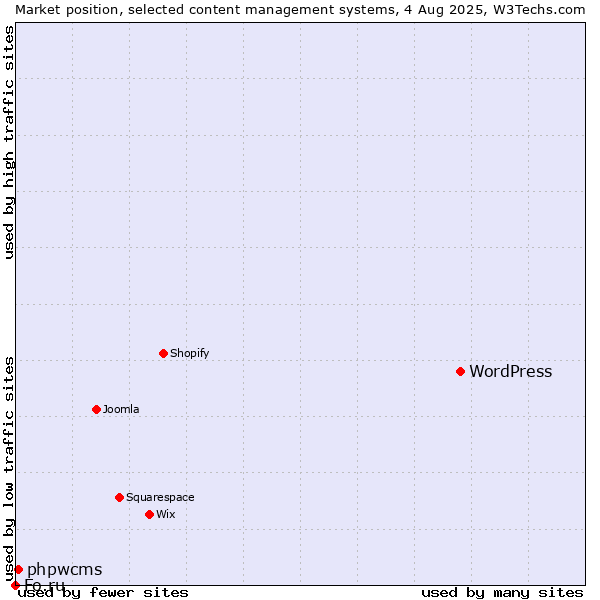 Market position of WordPress vs. phpwcms vs. Fo.ru
