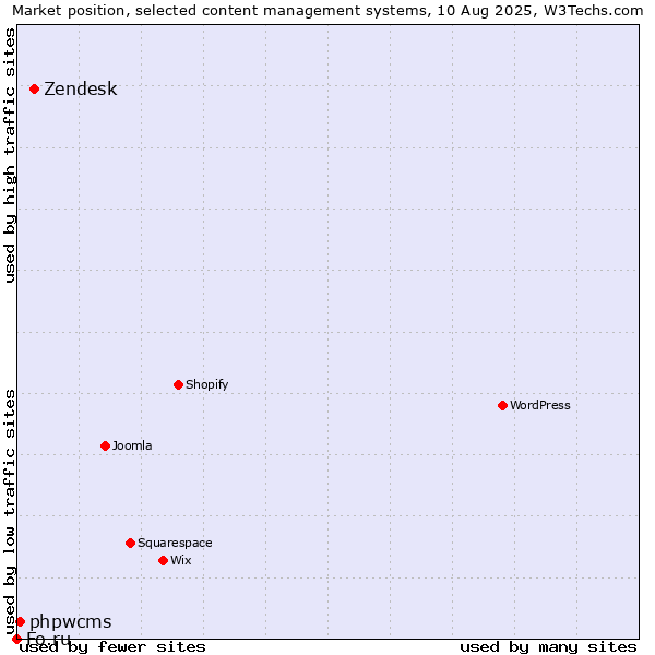 Market position of Zendesk vs. phpwcms vs. Fo.ru