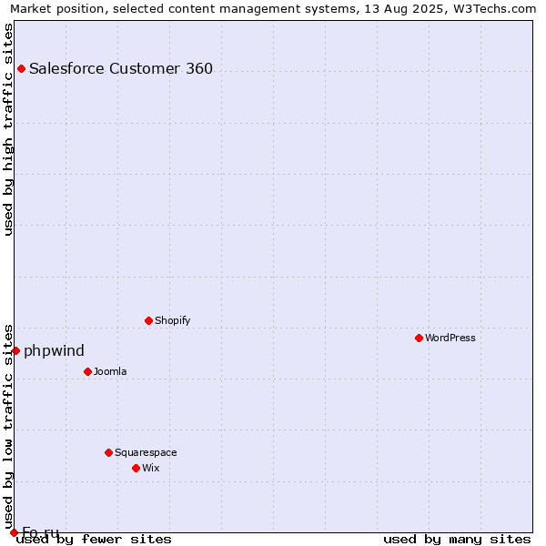 Market position of Salesforce Customer 360 vs. phpwind vs. Fo.ru