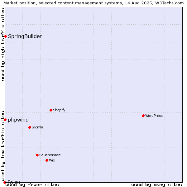 Market position of SpringBuilder vs. phpwind vs. Fo.ru