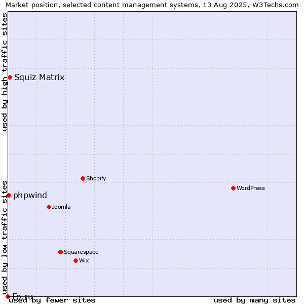 Market position of Squiz Matrix vs. phpwind vs. Fo.ru