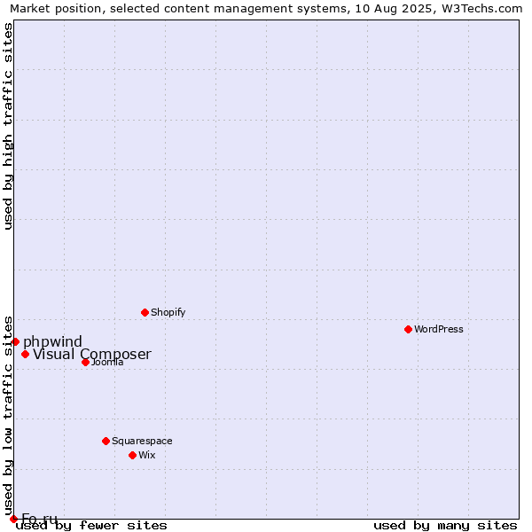 Market position of Visual Composer vs. phpwind vs. Fo.ru