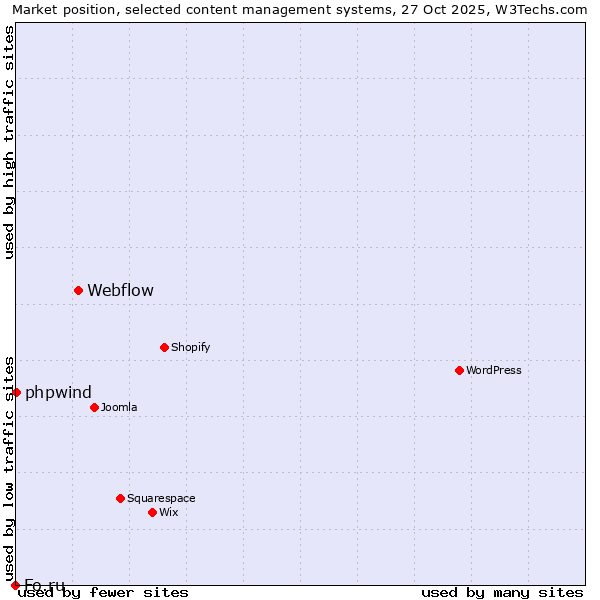 Market position of Webflow vs. phpwind vs. Fo.ru