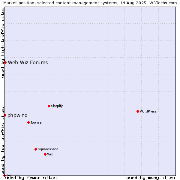 Market position of Web Wiz Forums vs. phpwind vs. Fo.ru