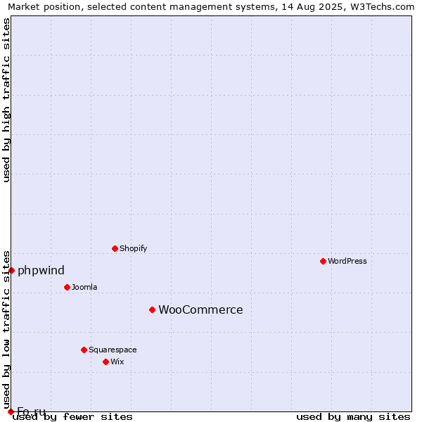 Market position of WooCommerce vs. phpwind vs. Fo.ru