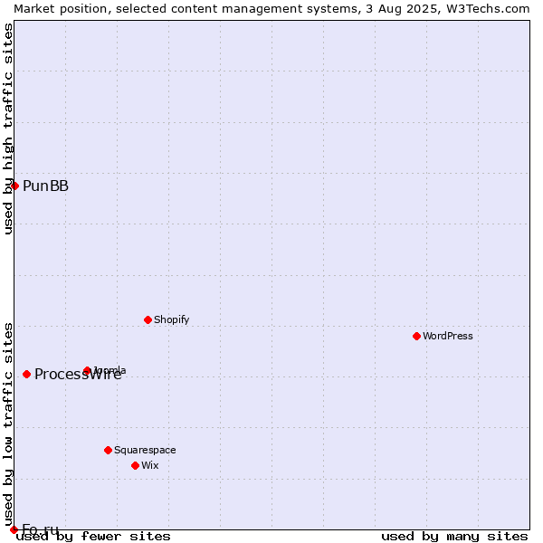 Market position of ProcessWire vs. PunBB vs. Fo.ru