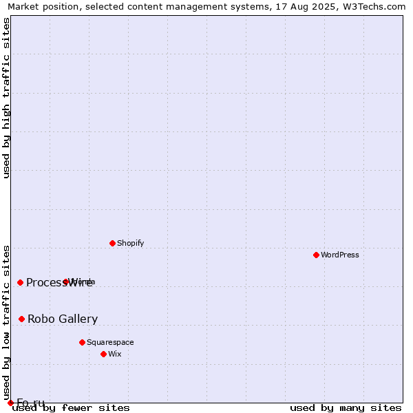 Market position of Robo Gallery vs. ProcessWire vs. Fo.ru