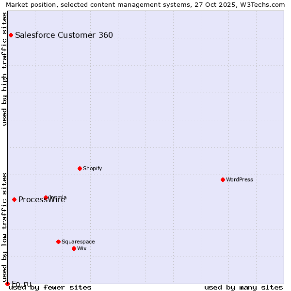 Market position of ProcessWire vs. Salesforce Customer 360 vs. Fo.ru