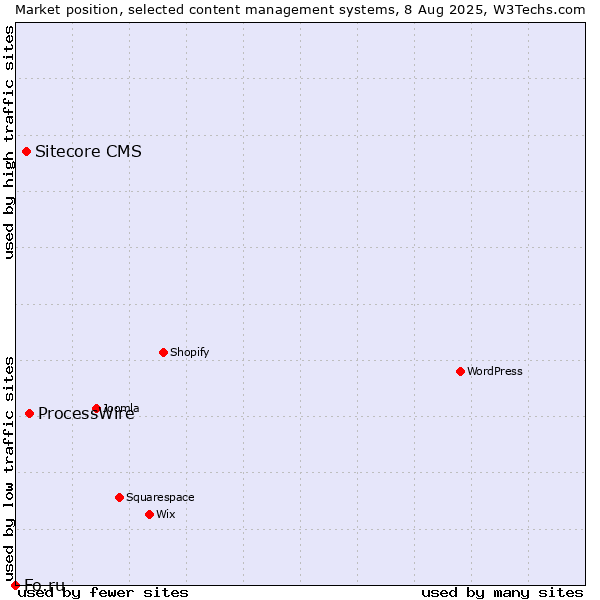 Market position of ProcessWire vs. Sitecore CMS vs. Fo.ru