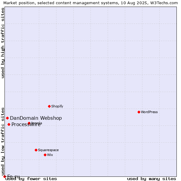 Market position of ProcessWire vs. DanDomain Webshop vs. Fo.ru