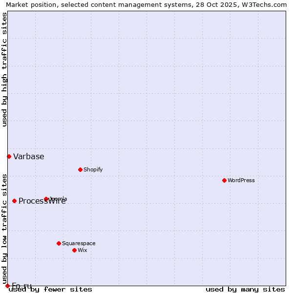 Market position of ProcessWire vs. Varbase vs. Fo.ru