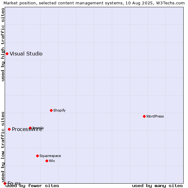 Market position of ProcessWire vs. Visual Studio vs. Fo.ru