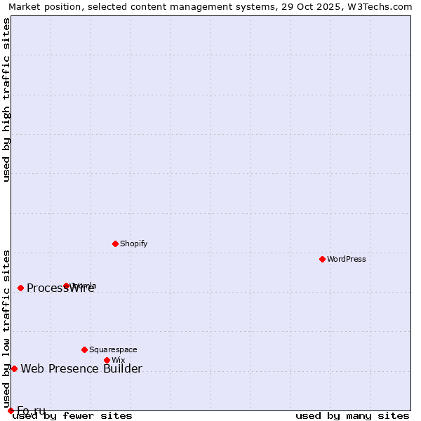 Market position of ProcessWire vs. Web Presence Builder vs. Fo.ru