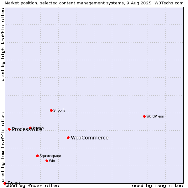 Market position of WooCommerce vs. ProcessWire vs. Fo.ru