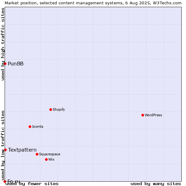Market position of Textpattern vs. PunBB vs. Fo.ru