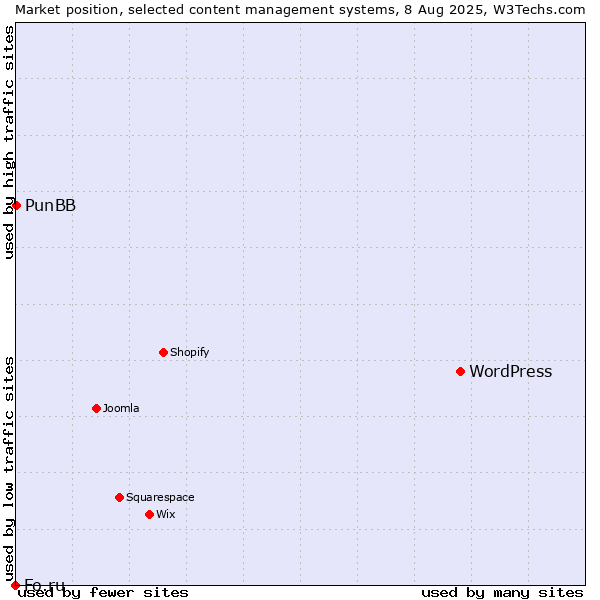 Market position of WordPress vs. PunBB vs. Fo.ru