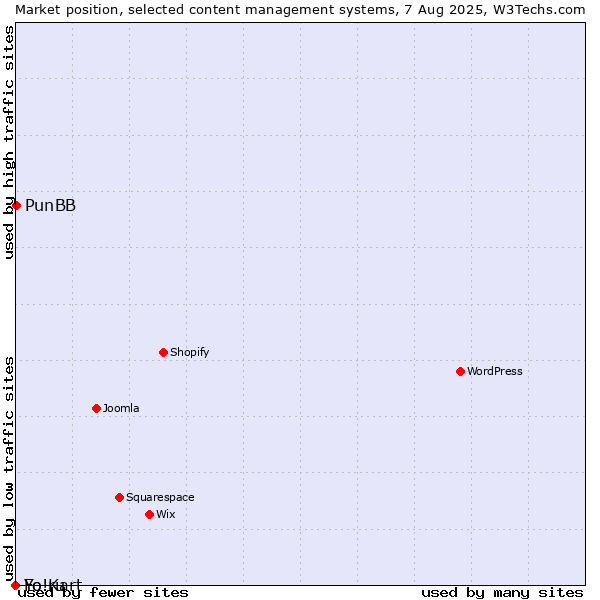 Market position of PunBB vs. Fo.ru vs. Yo!Kart