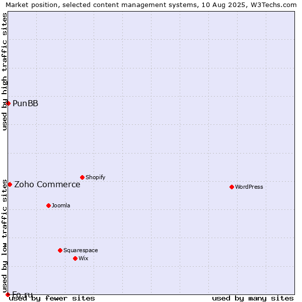 Market position of Zoho Commerce vs. PunBB vs. Fo.ru