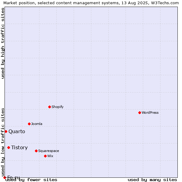 Market position of Tistory vs. Quarto vs. Fo.ru