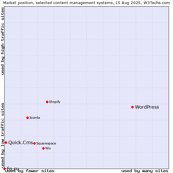 Market position of WordPress vs. Quick.Cms vs. Fo.ru