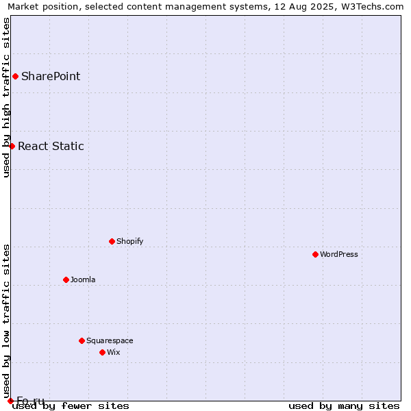 Market position of SharePoint vs. React Static vs. Fo.ru
