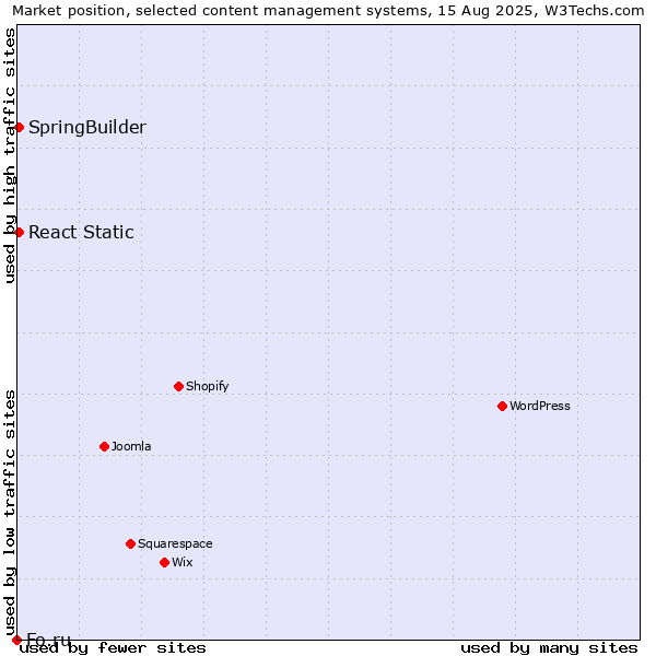 Market position of SpringBuilder vs. React Static vs. Fo.ru