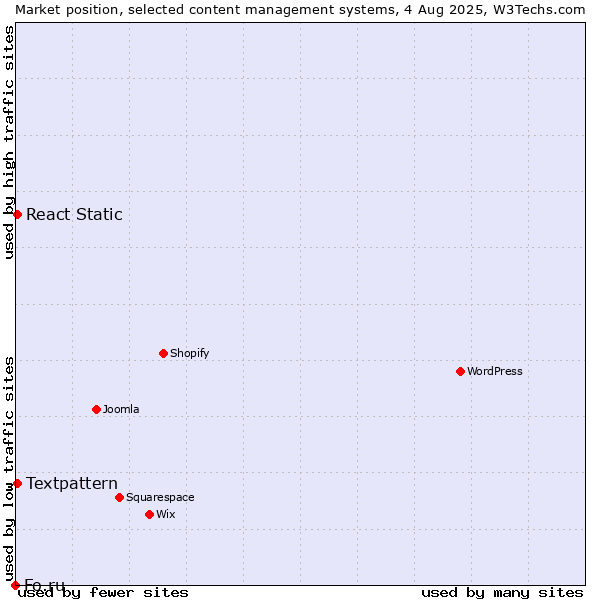 Market position of Textpattern vs. React Static vs. Fo.ru