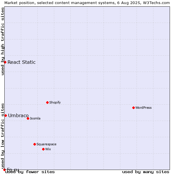 Market position of Umbraco vs. React Static vs. Fo.ru