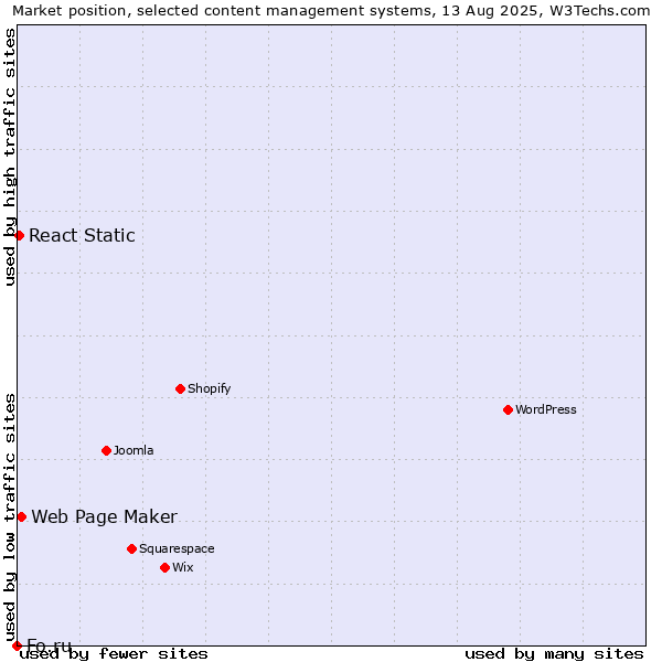 Market position of Web Page Maker vs. React Static vs. Fo.ru
