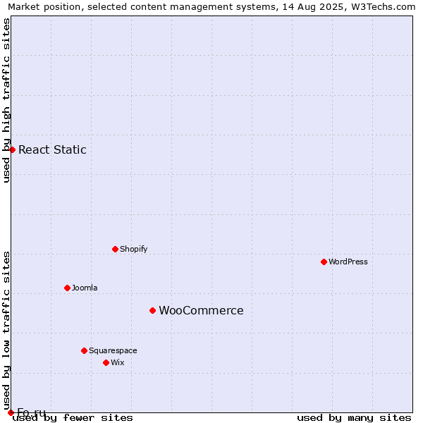 Market position of WooCommerce vs. React Static vs. Fo.ru