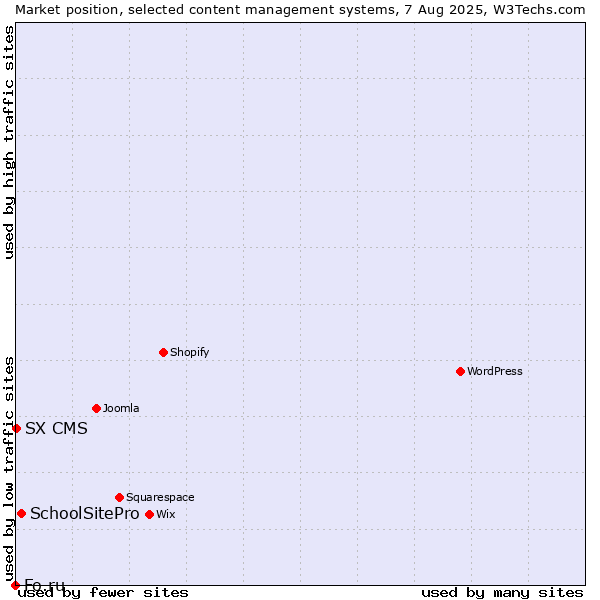 Market position of SchoolSitePro vs. SX CMS vs. Fo.ru
