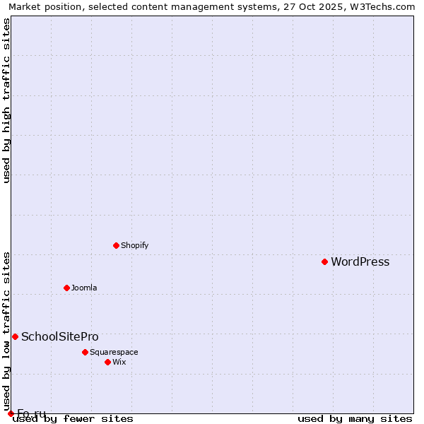 Market position of WordPress vs. SchoolSitePro vs. Fo.ru