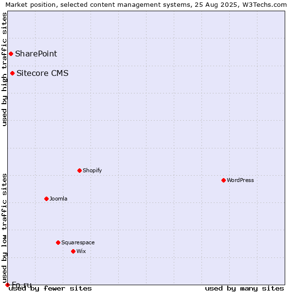 Market position of Sitecore CMS vs. SharePoint vs. Fo.ru