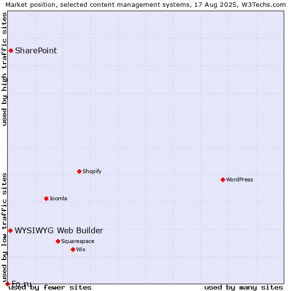Market position of SharePoint vs. WYSIWYG Web Builder vs. Fo.ru