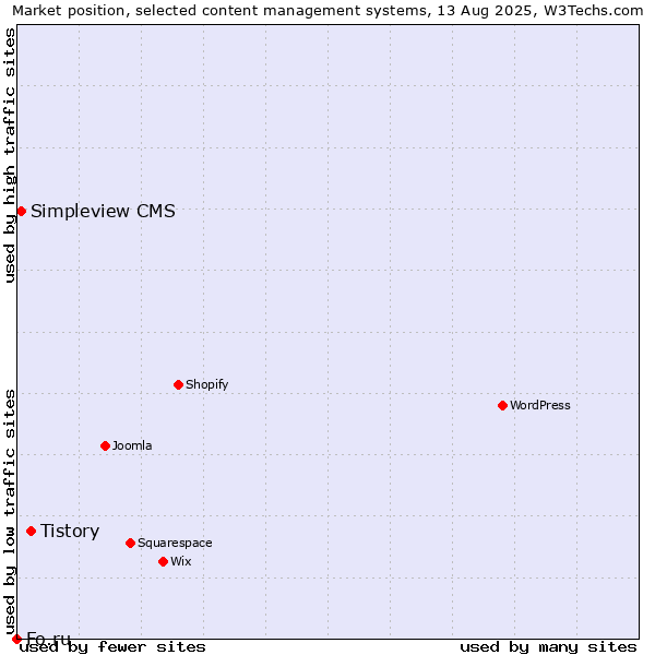 Market position of Tistory vs. Simpleview CMS vs. Fo.ru