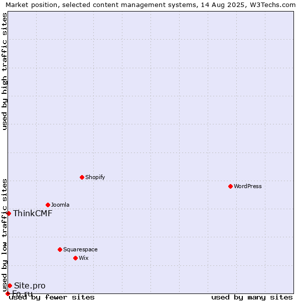 Market position of Site.pro vs. ThinkCMF vs. Fo.ru