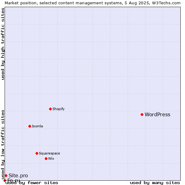 Market position of WordPress vs. Site.pro vs. Fo.ru
